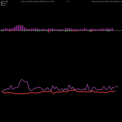 PVM Price Volume Measure charts U.S. Bancorp Depositary Shares USB-A share NYSE Stock Exchange 