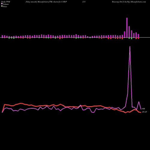 PVM Price Volume Measure charts US Bancorp Del [Usb/Pp] USB-P share NYSE Stock Exchange 