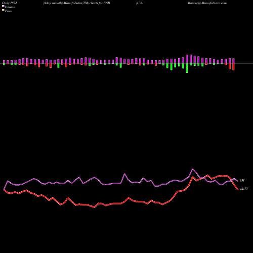 PVM Price Volume Measure charts U.S. Bancorp USB share NYSE Stock Exchange 