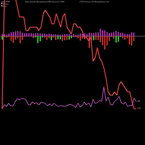 PVM Price Volume Measure charts USD Partners LP USDP share NYSE Stock Exchange 
