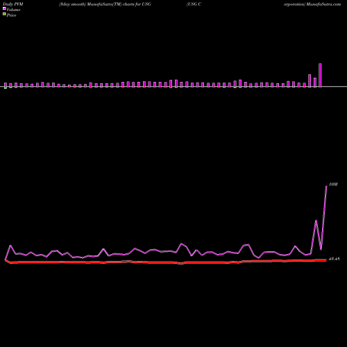 PVM Price Volume Measure charts USG Corporation USG share NYSE Stock Exchange 
