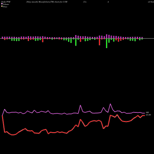 PVM Price Volume Measure charts United States Cellular Corporation USM share NYSE Stock Exchange 