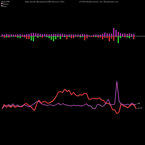 PVM Price Volume Measure charts USANA Health Sciences, Inc. USNA share NYSE Stock Exchange 