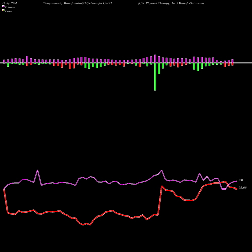 PVM Price Volume Measure charts U.S. Physical Therapy, Inc. USPH share NYSE Stock Exchange 