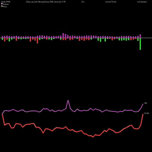 PVM Price Volume Measure charts Universal Technical Institute Inc UTI share NYSE Stock Exchange 