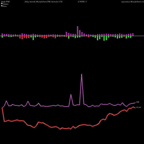 PVM Price Volume Measure charts UNITIL Corporation UTL share NYSE Stock Exchange 