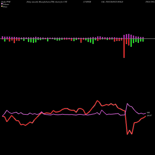 PVM Price Volume Measure charts UNIVERSAL INSURANCE HOLDINGS INC UVE share NYSE Stock Exchange 
