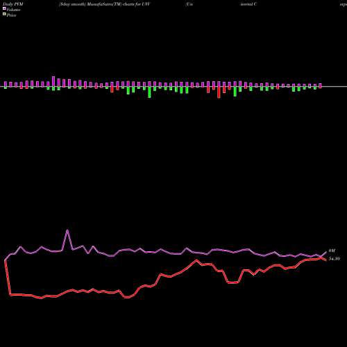 PVM Price Volume Measure charts Universal Corporation UVV share NYSE Stock Exchange 