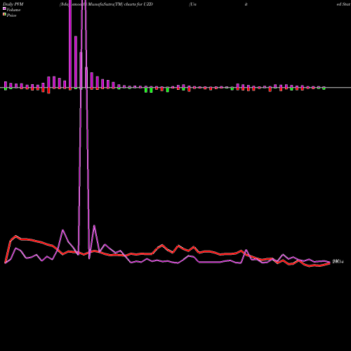 PVM Price Volume Measure charts United States Cellular Corp 6.250% Senior UZD share NYSE Stock Exchange 