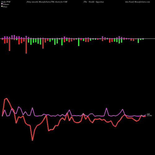 PVM Price Volume Measure charts The Vivaldi Opportunities Fund VAM share NYSE Stock Exchange 
