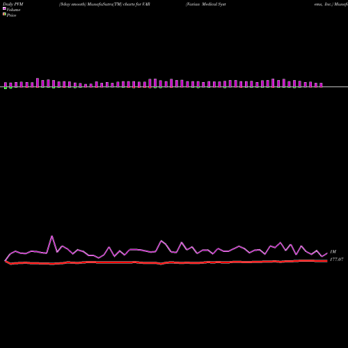 PVM Price Volume Measure charts Varian Medical Systems, Inc. VAR share NYSE Stock Exchange 