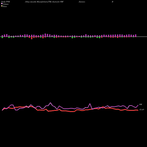 PVM Price Volume Measure charts Invesco Bond Fund VBF share NYSE Stock Exchange 