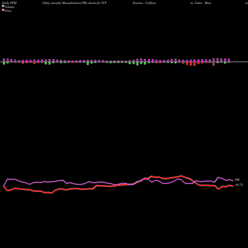 PVM Price Volume Measure charts Invesco California Value Municipal Income Trust VCV share NYSE Stock Exchange 