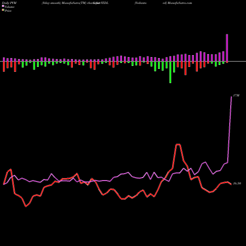PVM Price Volume Measure charts Vedanta  Limited VEDL share NYSE Stock Exchange 