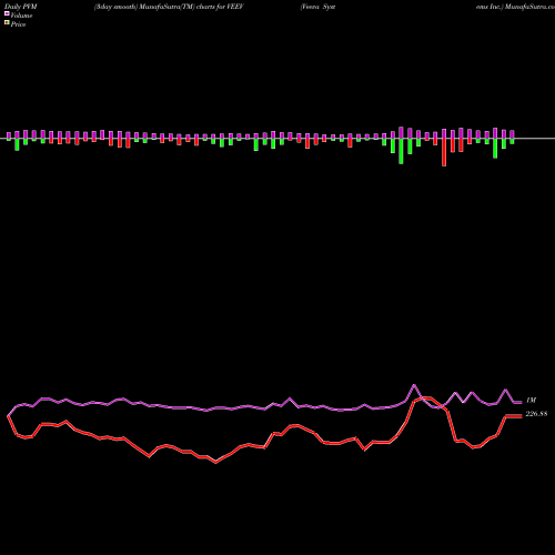 PVM Price Volume Measure charts Veeva Systems Inc. VEEV share NYSE Stock Exchange 