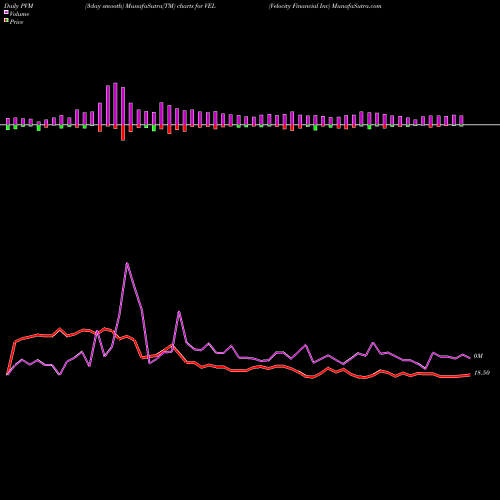 PVM Price Volume Measure charts Velocity Financial Inc VEL share NYSE Stock Exchange 