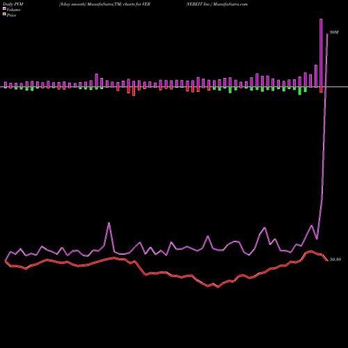PVM Price Volume Measure charts VEREIT Inc. VER share NYSE Stock Exchange 