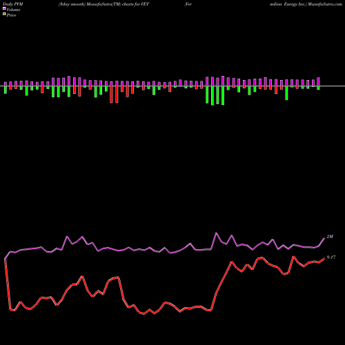 PVM Price Volume Measure charts Vermilion Energy Inc. VET share NYSE Stock Exchange 