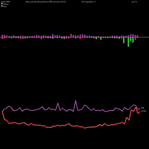 PVM Price Volume Measure charts VG Acquisition Corp Unit [Vgac.U] VGA.U share NYSE Stock Exchange 