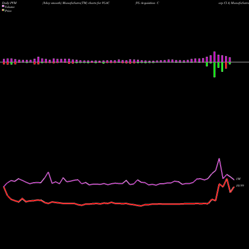 PVM Price Volume Measure charts VG Acquisition Corp Cl A VGAC share NYSE Stock Exchange 