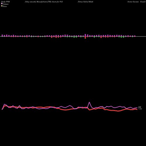 PVM Price Volume Measure charts Virtus Global Multi-Sector Income Fund VGI share NYSE Stock Exchange 