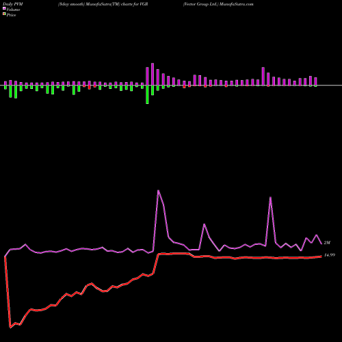 PVM Price Volume Measure charts Vector Group Ltd. VGR share NYSE Stock Exchange 