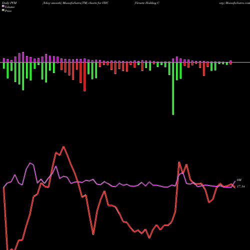 PVM Price Volume Measure charts Virnetx Holding Corp VHC share NYSE Stock Exchange 