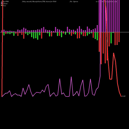 PVM Price Volume Measure charts Via Optronics Ag ADR VIAO share NYSE Stock Exchange 