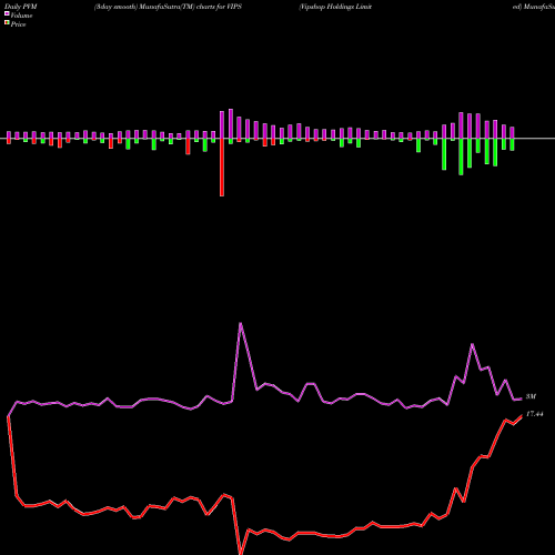 PVM Price Volume Measure charts Vipshop Holdings Limited VIPS share NYSE Stock Exchange 