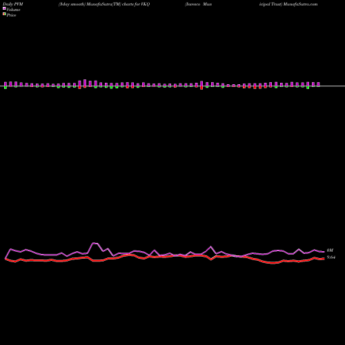 PVM Price Volume Measure charts Invesco Municipal Trust VKQ share NYSE Stock Exchange 