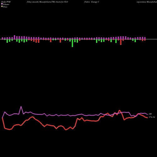 PVM Price Volume Measure charts Valero Energy Corporation VLO share NYSE Stock Exchange 