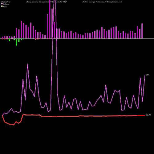 PVM Price Volume Measure charts Valero Energy Partners LP VLP share NYSE Stock Exchange 