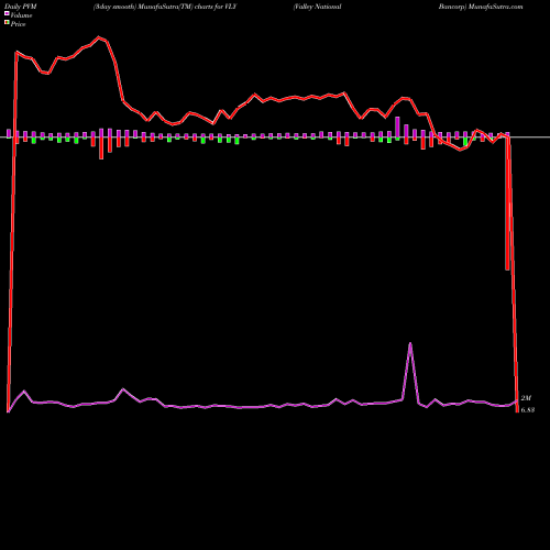 PVM Price Volume Measure charts Valley National Bancorp VLY share NYSE Stock Exchange 