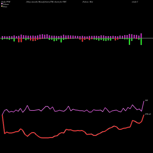 PVM Price Volume Measure charts Vulcan Materials Company VMC share NYSE Stock Exchange 