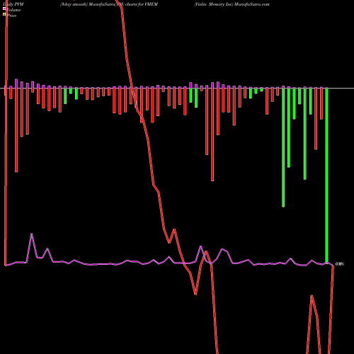 PVM Price Volume Measure charts Violin Memory Inc VMEM share NYSE Stock Exchange 