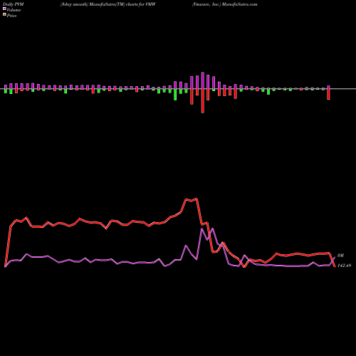 PVM Price Volume Measure charts Vmware, Inc. VMW share NYSE Stock Exchange 