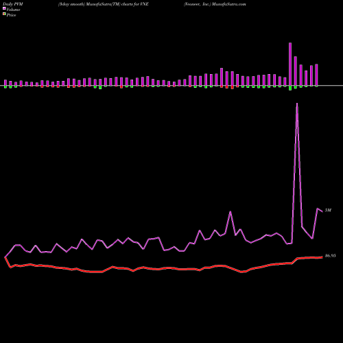 PVM Price Volume Measure charts Veoneer, Inc. VNE share NYSE Stock Exchange 