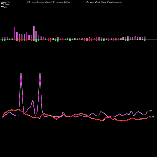 PVM Price Volume Measure charts Vornado Realty Trust VNO-L share NYSE Stock Exchange 