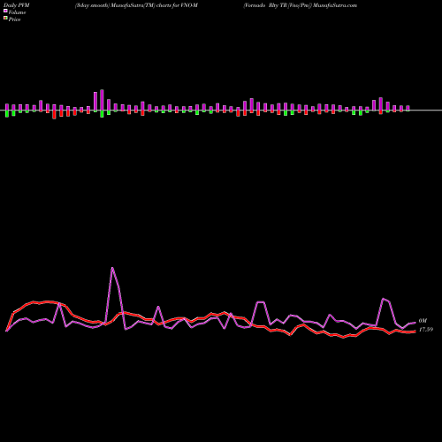 PVM Price Volume Measure charts Vornado Rlty TR [Vno/Pm] VNO-M share NYSE Stock Exchange 