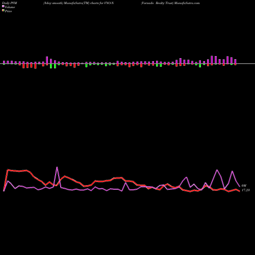 PVM Price Volume Measure charts Vornado Realty Trust VNO-N share NYSE Stock Exchange 