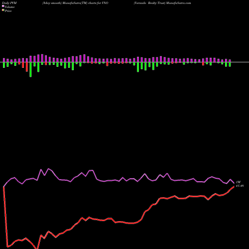 PVM Price Volume Measure charts Vornado Realty Trust VNO share NYSE Stock Exchange 