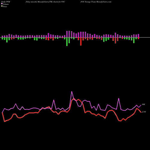 PVM Price Volume Measure charts VOC Energy Trust VOC share NYSE Stock Exchange 
