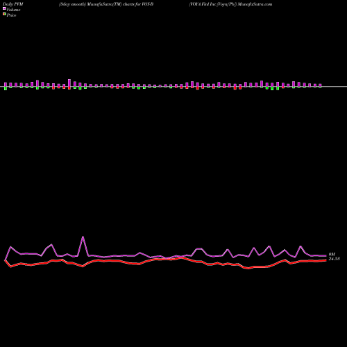 PVM Price Volume Measure charts VOYA Finl Inc [Voya/Pb] VOY-B share NYSE Stock Exchange 