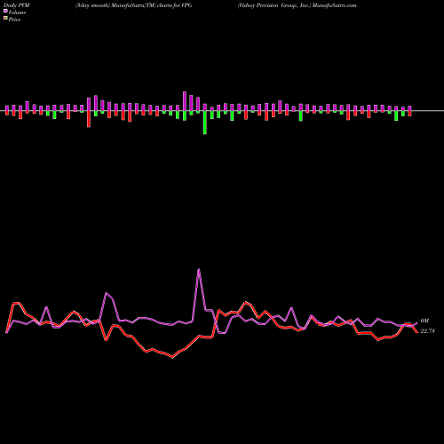 PVM Price Volume Measure charts Vishay Precision Group, Inc. VPG share NYSE Stock Exchange 