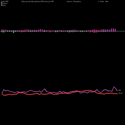PVM Price Volume Measure charts Invesco Pennsylvania Value Municipal Income Trust VPV share NYSE Stock Exchange 
