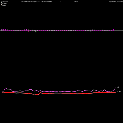 PVM Price Volume Measure charts Verso Corporation VRS share NYSE Stock Exchange 