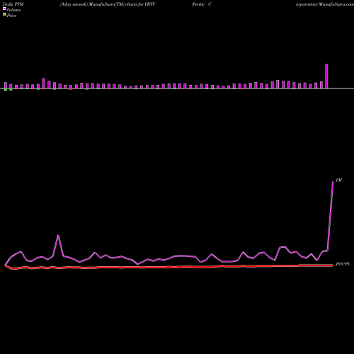 PVM Price Volume Measure charts Veritiv Corporation VRTV share NYSE Stock Exchange 