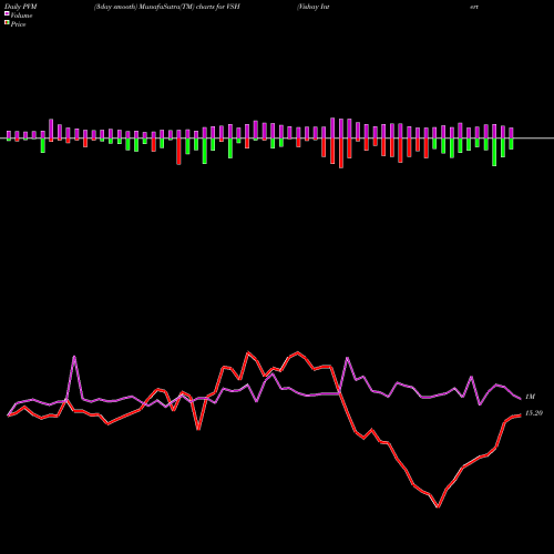 PVM Price Volume Measure charts Vishay Intertechnology, Inc. VSH share NYSE Stock Exchange 