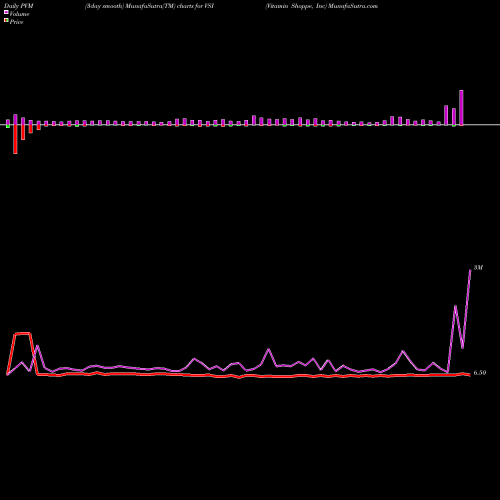 PVM Price Volume Measure charts Vitamin Shoppe, Inc VSI share NYSE Stock Exchange 