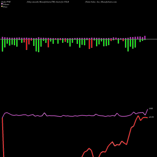 PVM Price Volume Measure charts Vivint Solar, Inc. VSLR share NYSE Stock Exchange 